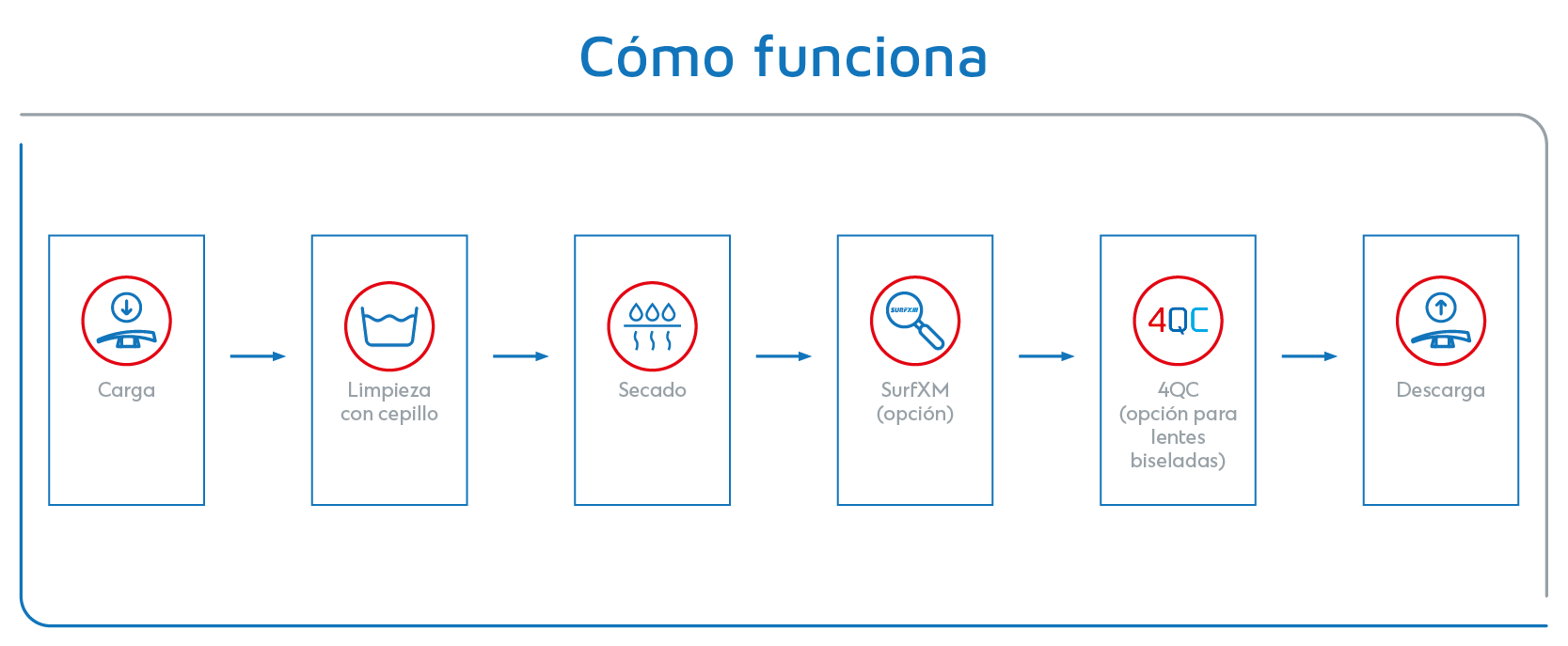Processo Clear